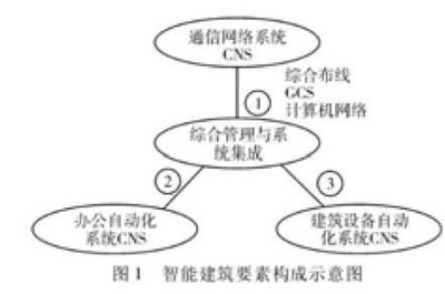 智能建筑弱電技術(shù)應(yīng)用探討 計算機系統(tǒng)集成與綜合布線